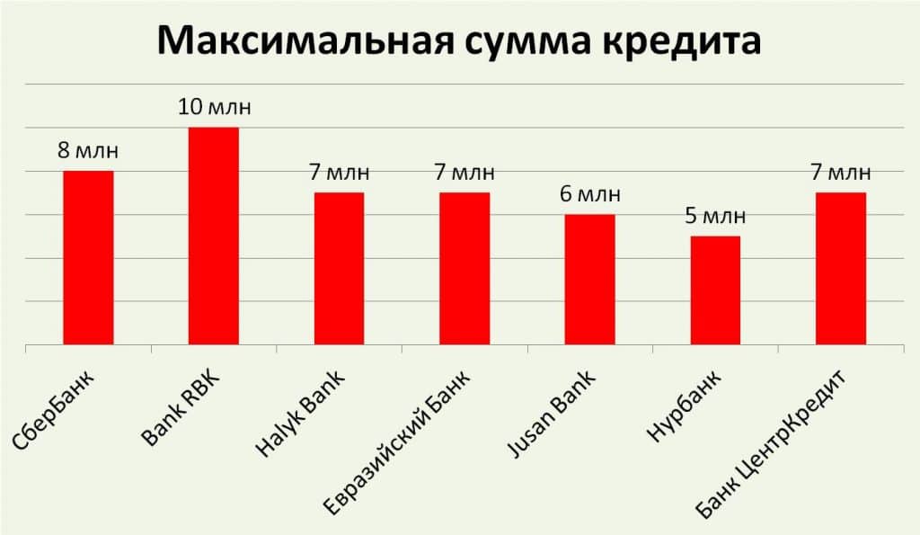 Максимальная сумма беззалогового кредита