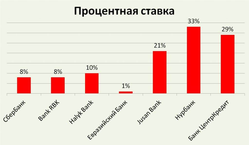 Процентная ставка по беззалоговым кредитам