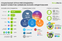 Предпочтения клиентов онлайн-кредитования в социальных сетях