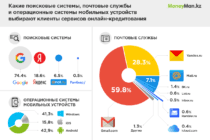  15,8 % заемщиков MoneyMan, предпочитают  Apple!