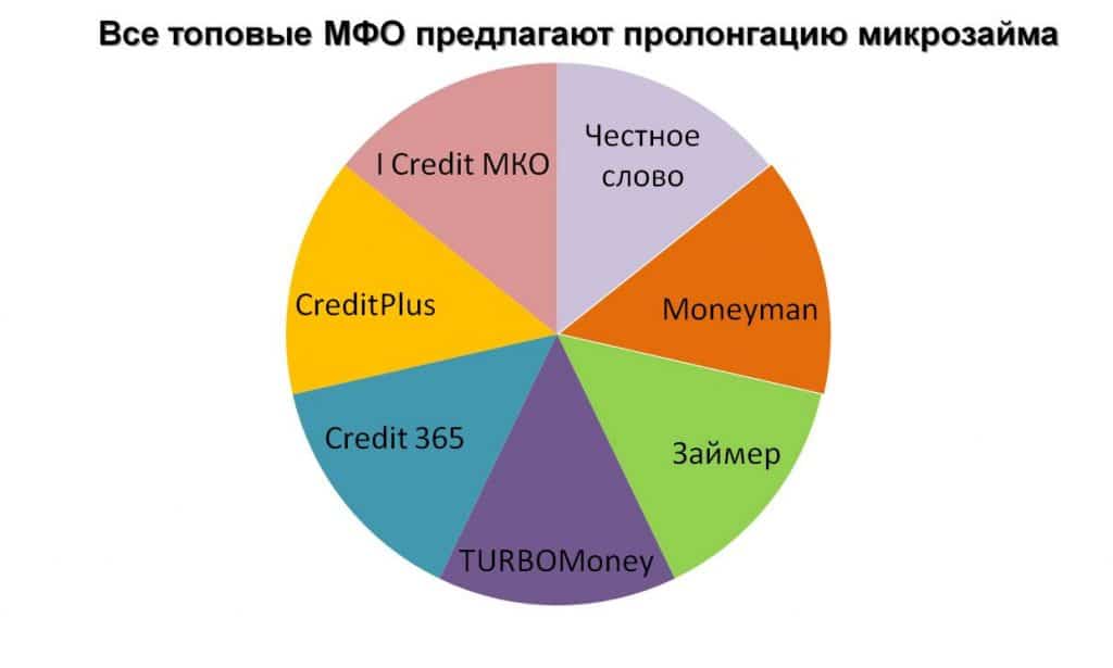 В каких МФО Казахстана можно сделать пролонгацию займа