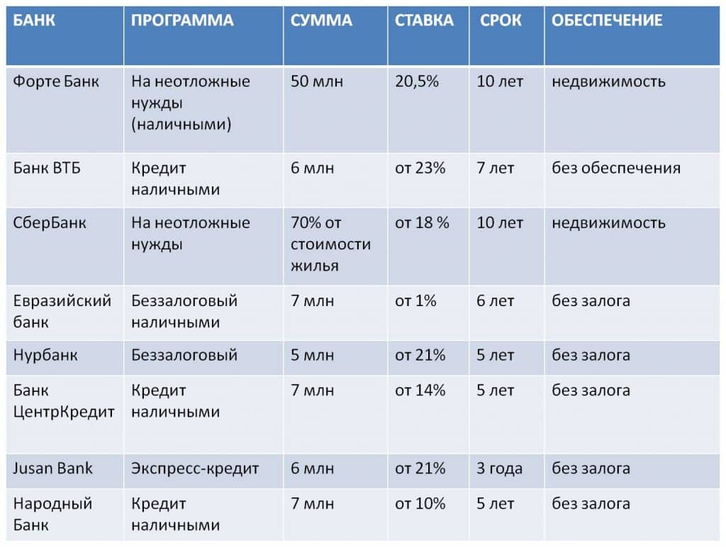 Кредиты от банков (той)