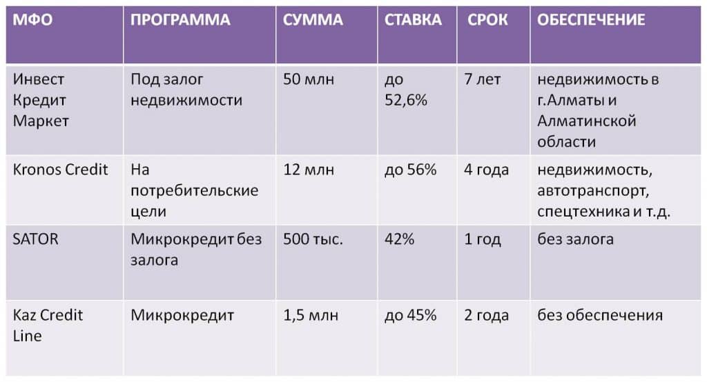 Кредиты от МФО (той)