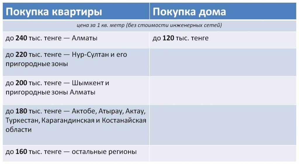 Сумма для ипотеки Нурлы Жер в зависимости от региона