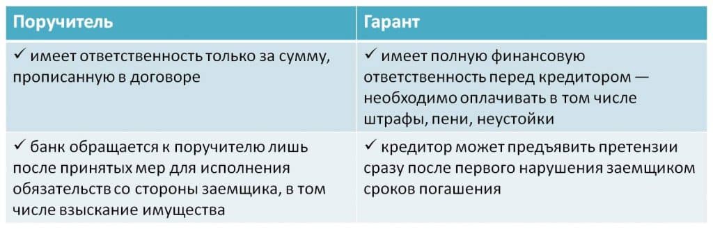 Разница между поручителем и гарантом