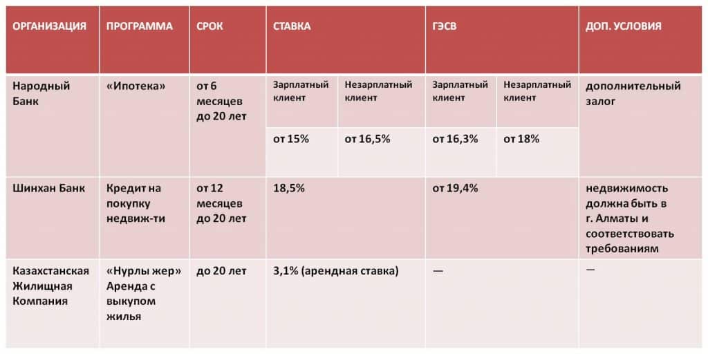 Ипотека без первого взноса