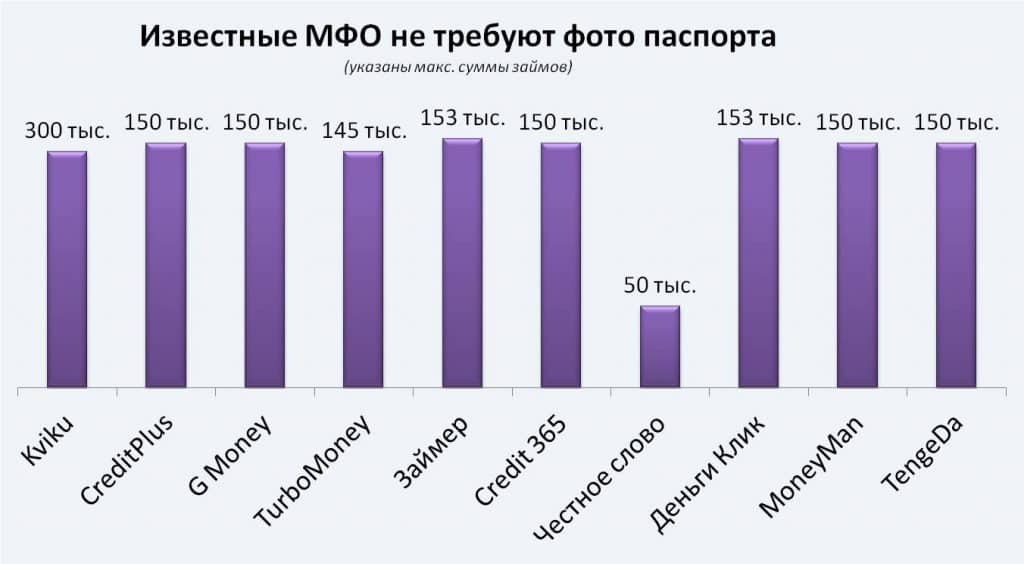 МФО не требуют фото паспорта