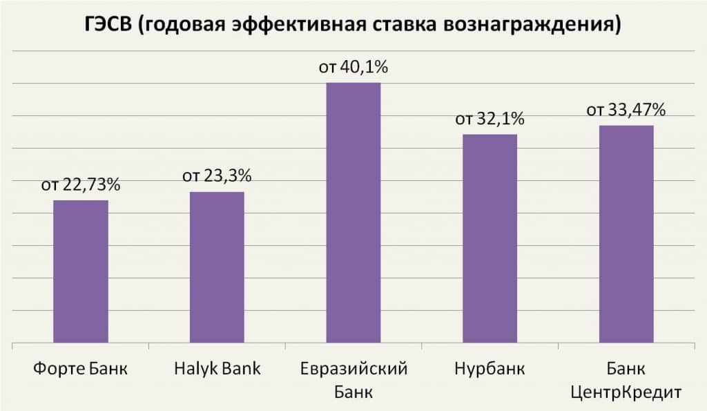 ГЭСВ 5 Казахстанских банков