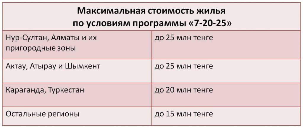 Максимальная стоимость жилья по программе 7-20-25