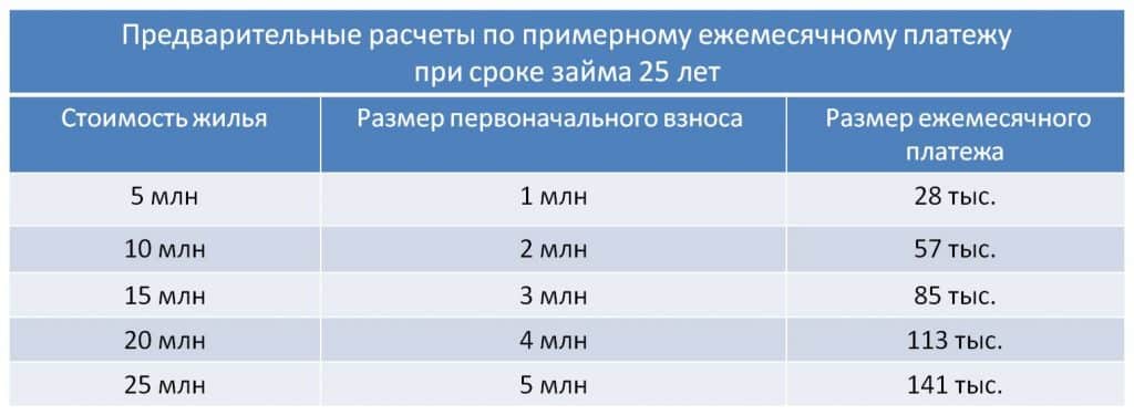 Как сократить расходы при выплате ипотеки 7-20-25