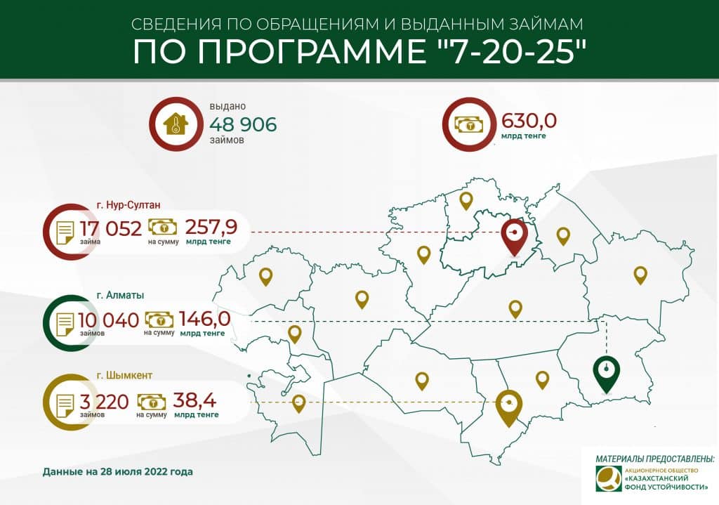 Сколько выдано ипотеки по программе 7-20-25