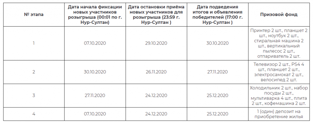 Таблица с датами этапов розыгрышей в акции от Тенго