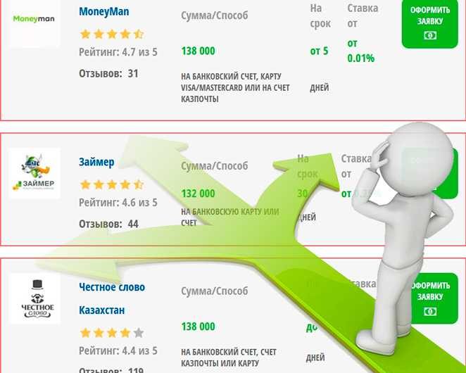 Займы под 0%. Как выбрать МФО и программу кредитования