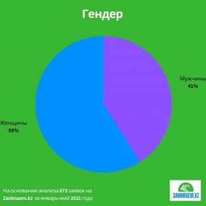 Исследование Занимаем.kz: кто чаще всего берёт микрокредиты в Казахстане