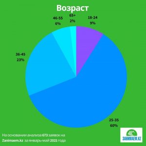 Исследование Занимаем.kz - Возраст