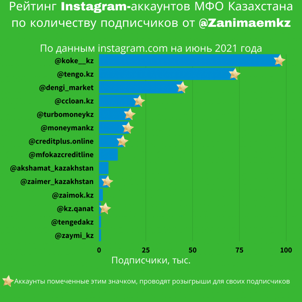 Рейтинг инстаграм аккаунтов МФО Казахстана по количеству подписчиков