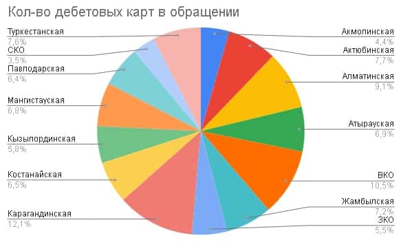 Дебетовых карт в обращении в областях РК