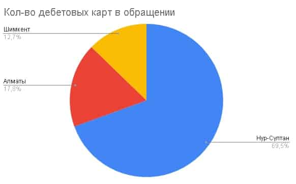 Дебетовых карт в обращении в крупнейших городах РК