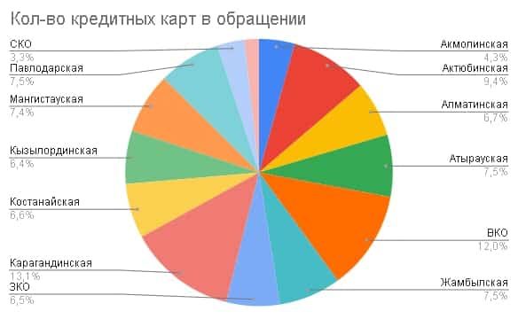 Кредитных карт в обращении в областях РК