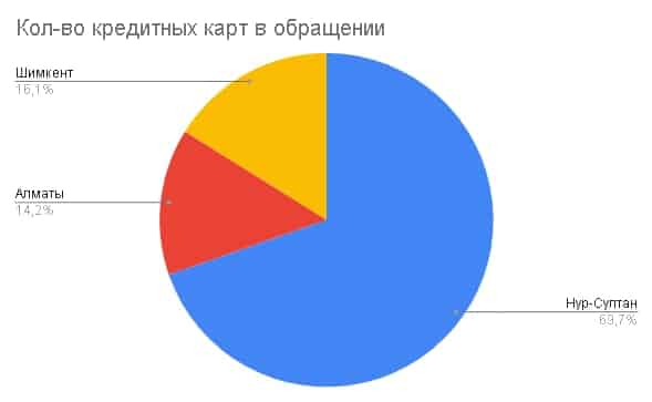 Кредитных карт в обращении в крупнейших городах РК