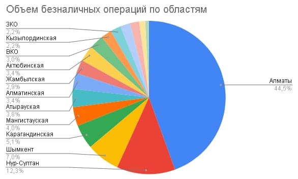 Где чаще платят картами