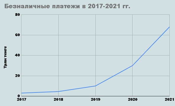 Безналичные платежи в РК