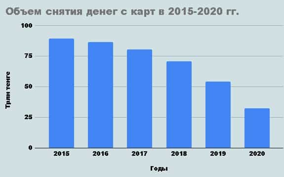 Где в Казахстане чаще используют наличные деньги