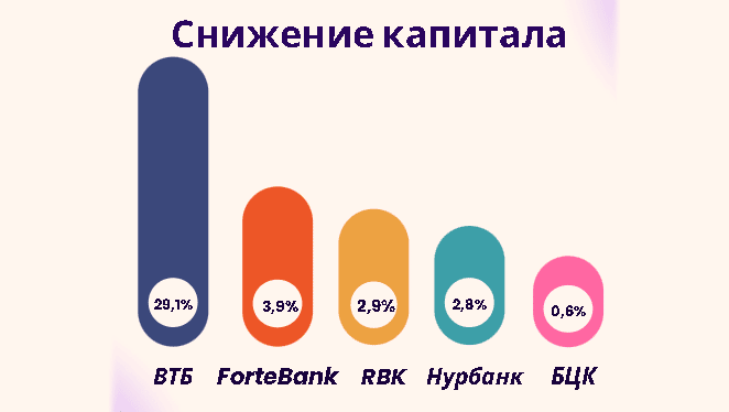 Какие банки теряют капитал