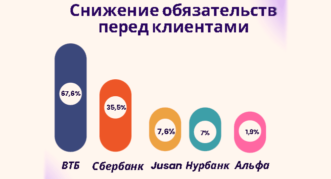 Обязательства перед клиентами