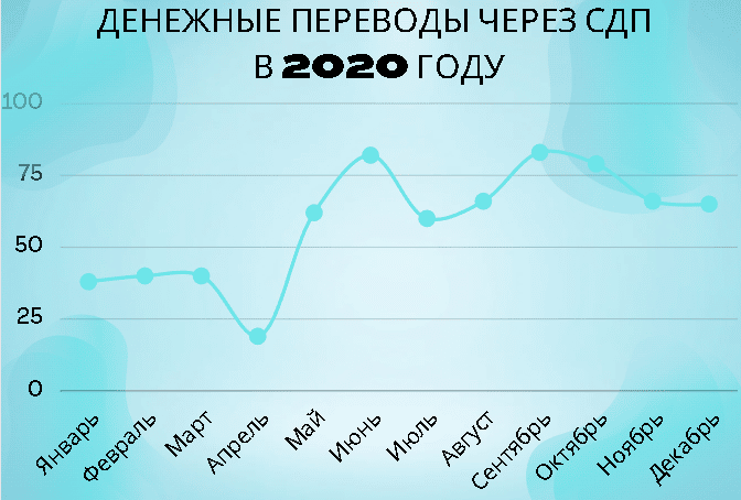 Объем переводов за границу за 2020 год по месяцам