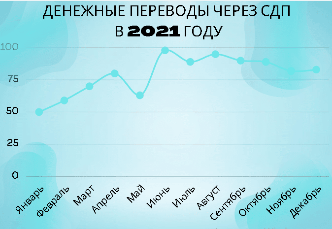 Объем переводов за границу за 2021 год по месяцам