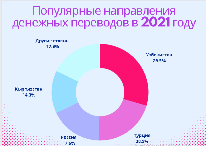 Объём денежных переводов за рубеж из Казахстана с 2014 года