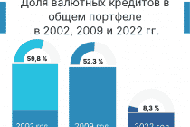 Чем вызвано рекордное снижение объемов кредитования в иностранной валюте в 2022 году