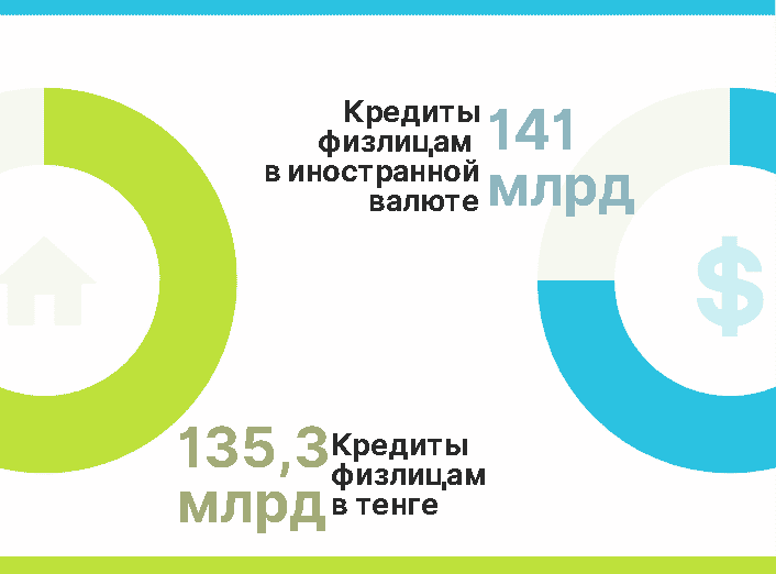 Доля кредитов в тенге и в иностранной валюте в Казахстане