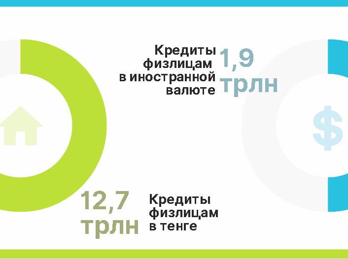 Доля кредитов в тенге и в иностранной валюте в 2021 году