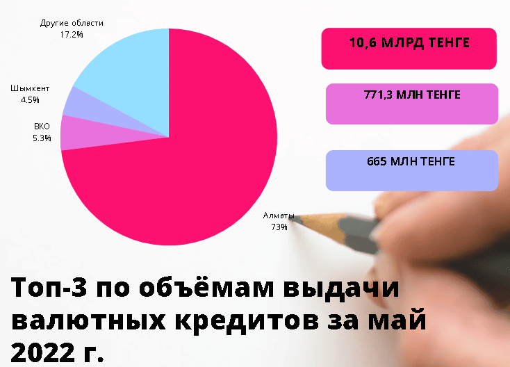 Выдача валютных кредитов по регионам Казахстана в 2022 году 