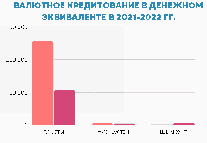 Объём валютного кредитования по регионам Казахстана