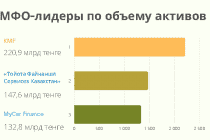 Что изменилось на рынке МФО Казахстана за 6 месяцев 2022 года