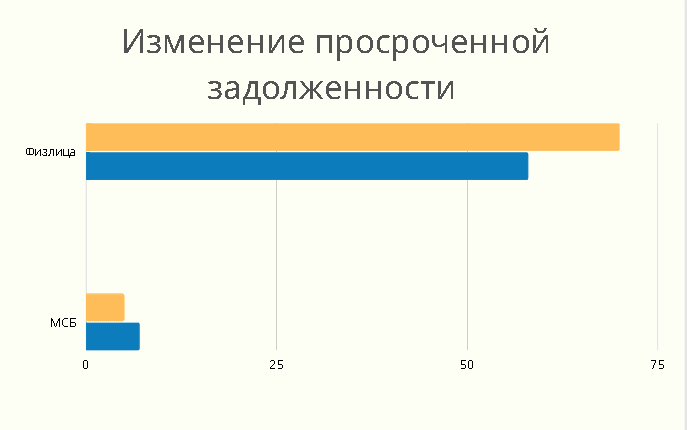 Динамика доли просроченной задолженности МФО Казахстана