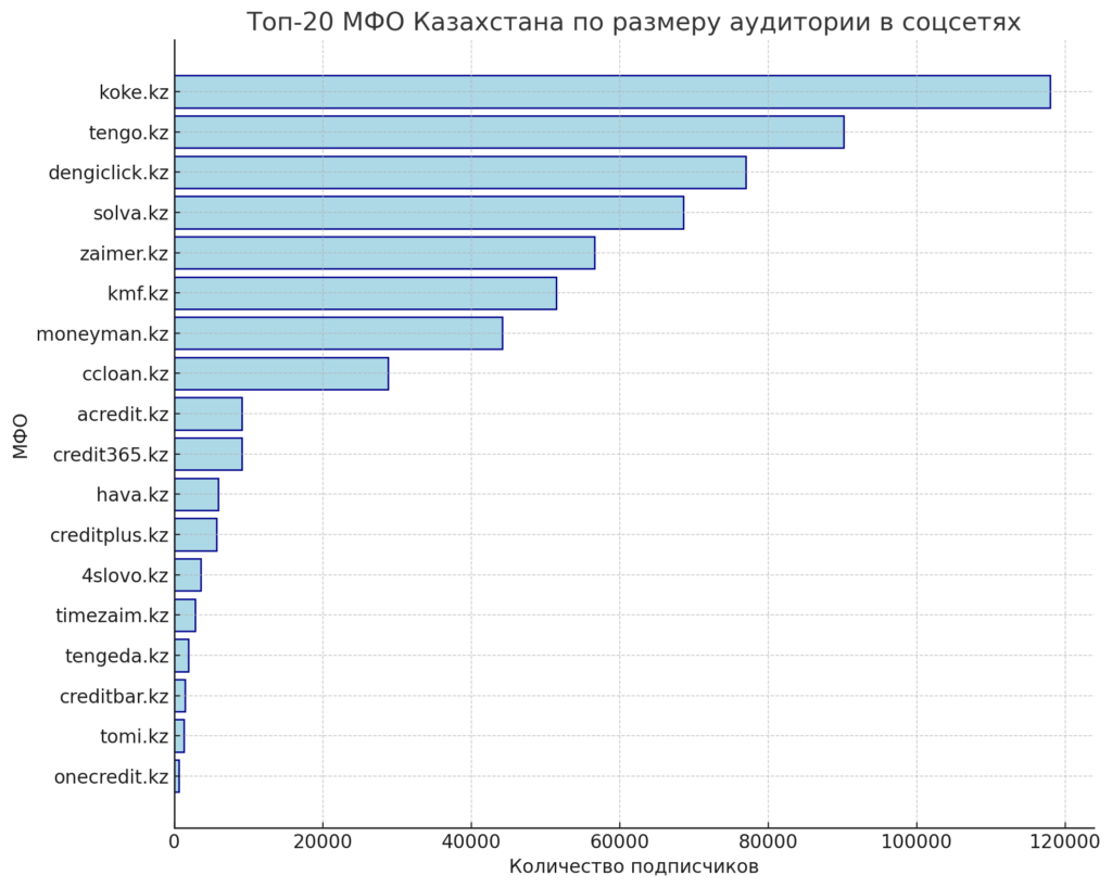 Количество подписчиков у 20 крупнейших МФО Казахстана